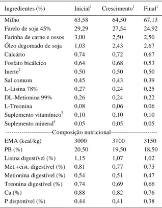 Tabela  1  -  Composição  centesimal  e  níveis  nutricionais calculados  das  dietas  inicial  (1  a  21  dias), crescimento  (22  a  33  dias)  e  final  (34  a  42  dias) para frangos de corte.