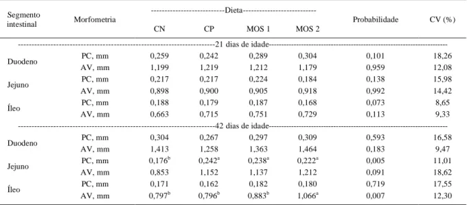 Tabela  2  -  Profundidade  de  cripta  (PC)  e  altura  de  vilos  (AV)  dos  segmentos  duodenal,  jejunal  e  ileal  do  intestino  de  frangos  de  corte submetidos às dietas experimentais.