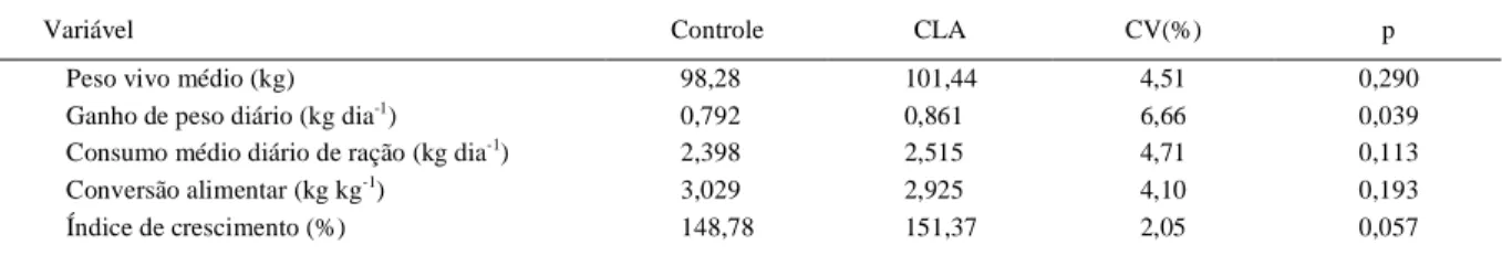 Tabela 2 - Desempenho de suínos na fase de terminação recebendo dietas com e sem adição de CLA.