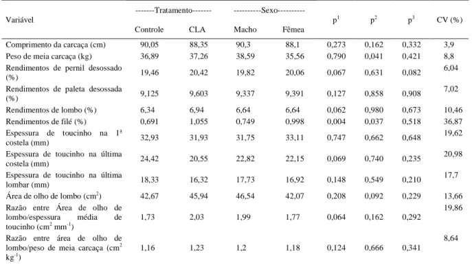 Tabela 4 - Resultados de  tipificação  de carcaça dos suínos machos e fêmeas, suplementados  ou  não  com CLA, segundo o Método  ABCS (1973), método brasileiro  oficial de classificação de carcaça.