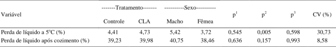 Tabela  5 - Perda  de conteúdo  líquido de  músculo  (Longissimus dorsi)  de  suínos  machos  e  fêmeas,  suplementados  ou  não  com  CLA,  em condições de exposição ao frio (5 o C) por 24 horas e após cozimento.