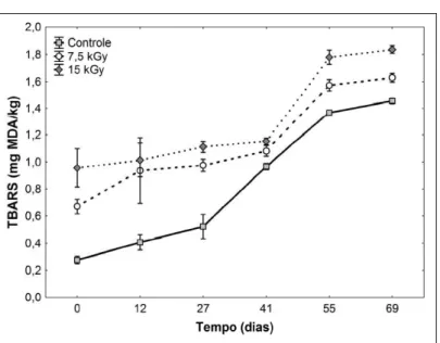 Figura  1  –  Efeito  da  dose  de  irradiação  gama  sobre  os  valores  de  TBARS  de mortadelas  durante  o  armazenamento  refrigerado  (4ºC)