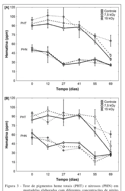 Figura  3  -  Teor  de  pigmentos  heme  totais  (PHT)  e  nitrosos  (PHN)  em mortadelas  elaboradas  com  diferentes  concentrações  de  nitrito e  submetidas  a  diferentes  doses  de  radiação  durante  o armazenamento  refrigerado  (4ºC):  [A]  Amostr