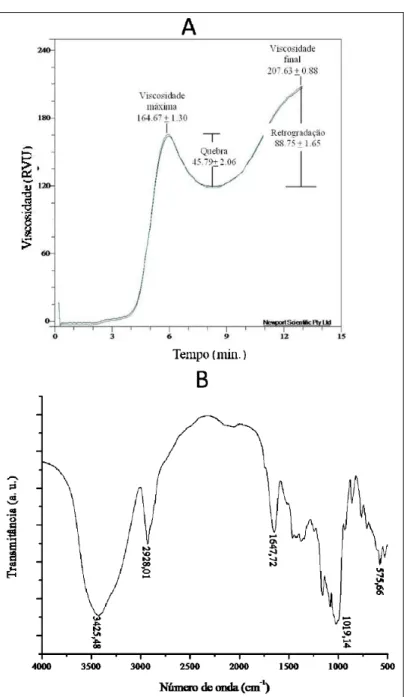 Figura  2 - Amido  residual da  extração  de ß-glucanas  de  cevada: (A) Viscograma, (B)  Espectro  de  infravermelho.