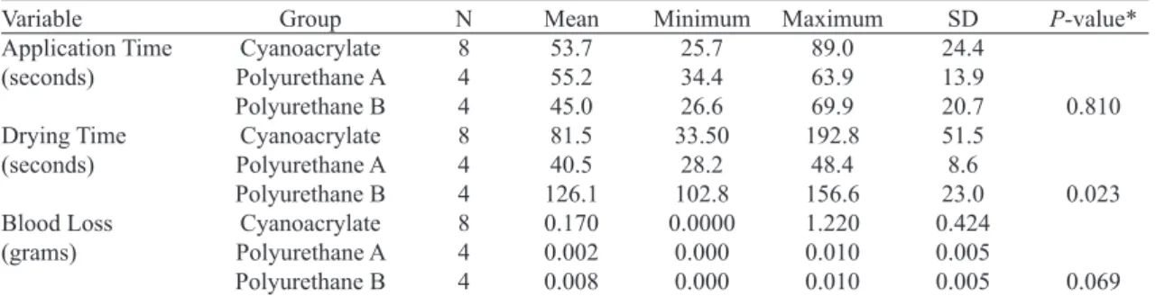 Table 1. Comparison of groups IIA (polyurethane A), IIB (polyurethane B), and III (cyanoacrylate) regarding the  intraoperative variables
