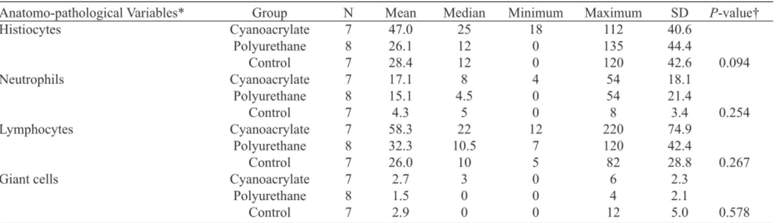 Table 3. Comparison of groups I, II, and III in relation to the histological quantitative variables.