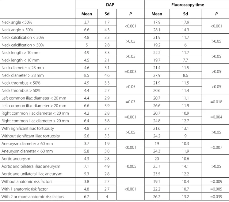 Table 2. Radiation exposure and aneurysm characteristics.