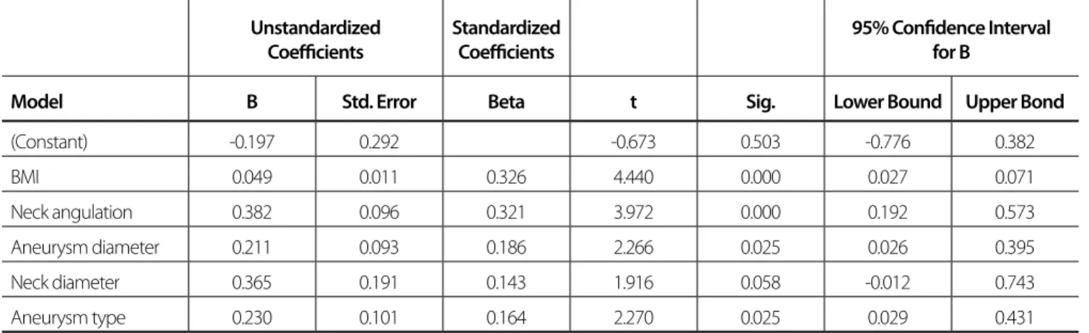 Table 3. Multiple regression model concerning exposure to radiation. 