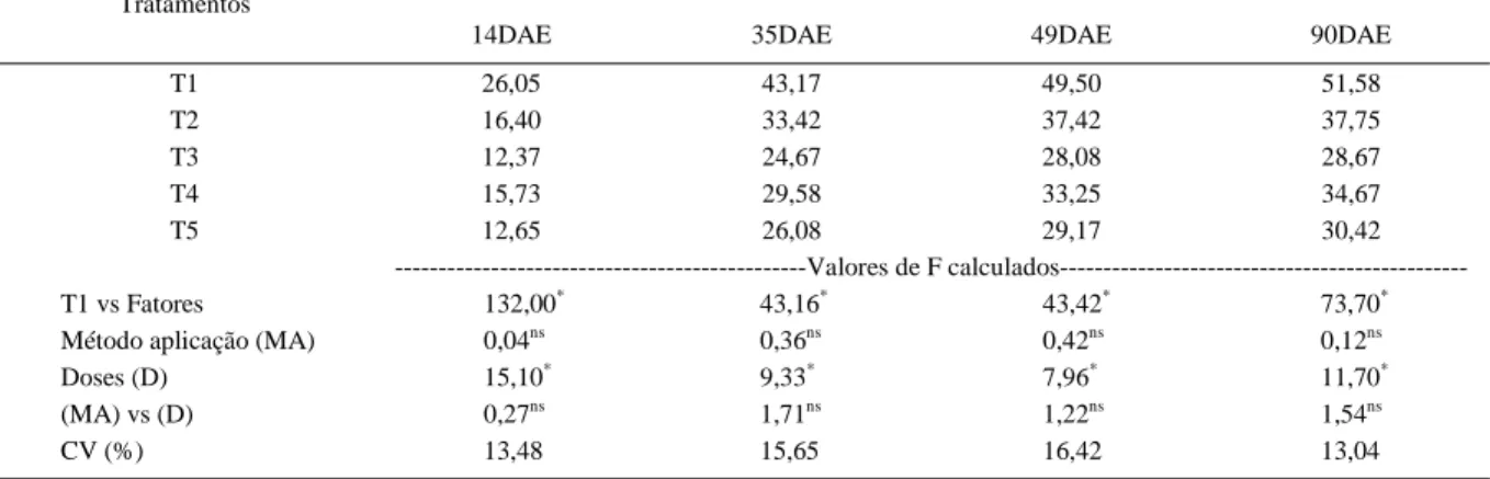 Tabela 1 - Altura média de plantas de algodoeiro originadas de sementes sem tratamento (T1) e tratadas com CM por aplicação direta com 3,75g kg -1  (T2) e 7,5g kg -1  (T3) e embebição com 3,75g kg -1  (T4) e 7,5g kg -1  (T5) aos 14, 35, 49 e 90 dias após e