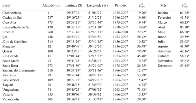 Tabela 1 - Altitude, latitude e longitude, período de observação da precipitação pluvial mensal e valor calculado da estatística do teste de Bartlett ( 2