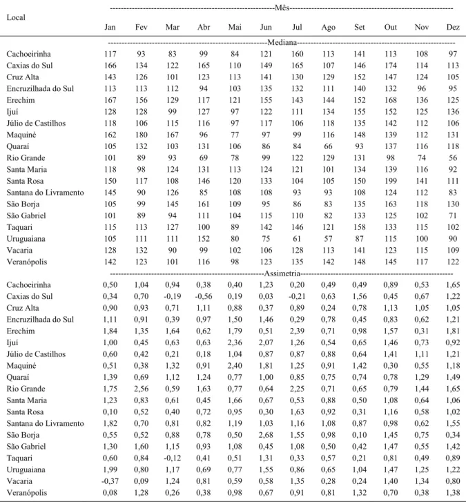 Tabela 2 - Estimativas da mediana, em mm, e da assimetria da precipitação pluvial mensal em locais do Estado do Rio Grande do Sul.