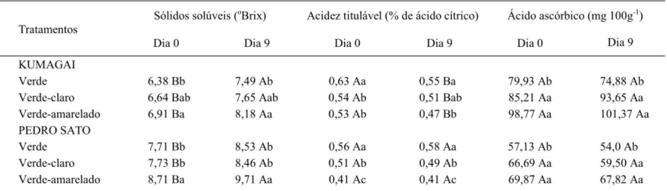 Tabela 1 - Características químicas de goiabas ‘Kumagai’ e ‘Pedro Sato’ minimamente processadas em três estádios de maturação e armazenadas a 5±1ºC e 80±5% UR, durante nove dias.