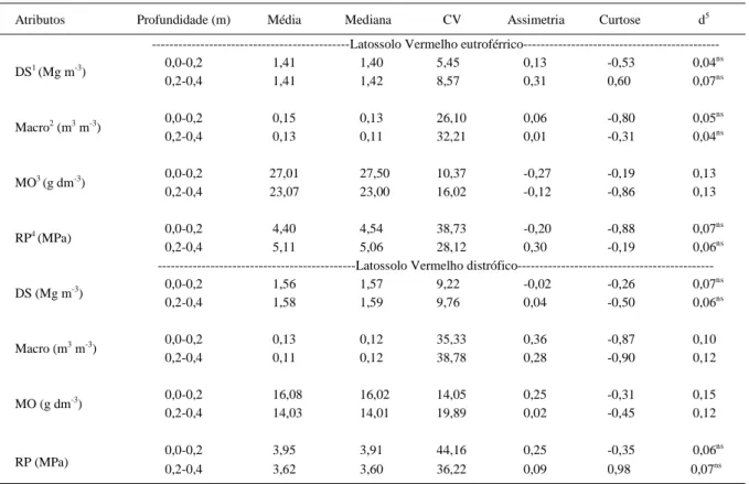 Tabela 1 - Estatística descritiva para as variáveis densidade do solo (Mg m -3 ), macroporosidade (m 3   m -3 ), matéria orgânica (g dm -3 ) e