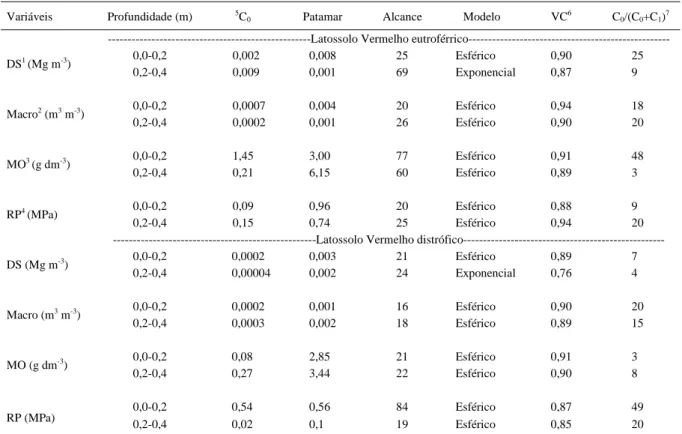 Tabela 3 - Modelos e parâmetros estimados dos semivariogramas experimentais para as variáveis densidade do solo (Mg m -3 ),