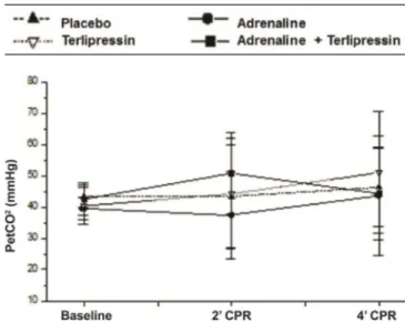 Fig. 1 – Comparative evolution of the variables assessed at baseline  (0), 2 min of CPR (2) and 4 min of CPR in the groups studied