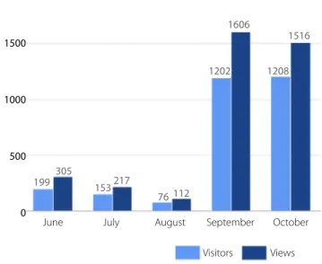 Fig. 3 - Number of visitors and views of the BJCVS blog.