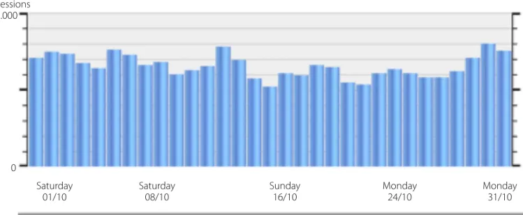 Fig. 5 - Accesses in October.