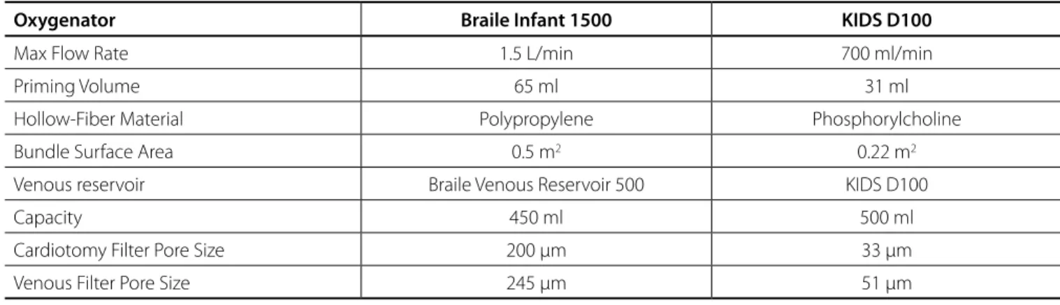 Table 1. Oxygenator specifications.
