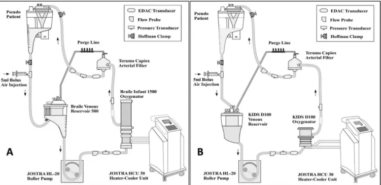 Fig. 1 - Outline of CPB circuits with the Braile Infant 1500 oxygenator (A) and KIDS D100 oxygenator (B)