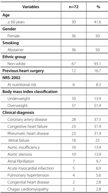 Table 1. Characterization of patients subjected to major  elective cardiac surgery. 