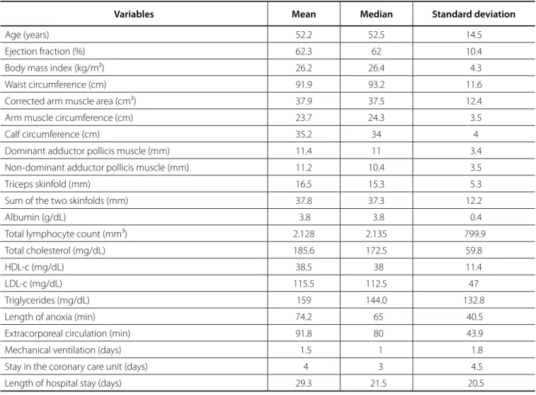 Fig. 1 - Distribution of clinical complications found in the postoperative period of major elective cardiac surgeries