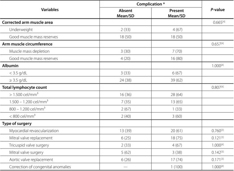 Table 4 shows the stratiication of postoperative clinical  complications. It was observed that 66.7% (n=6) of the individuals  who had hypoalbuminemia presented renal complications  (P=0.026)