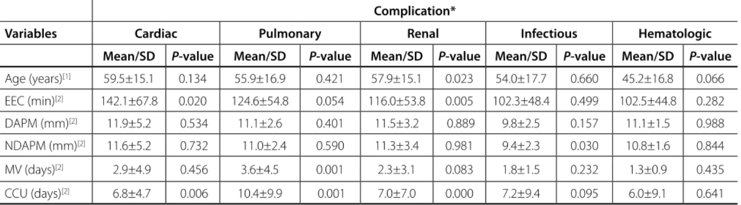 Table 4 – Association between the presence of clinical complications in the postoperative period of cardiac surgery and the nutritional  status variables