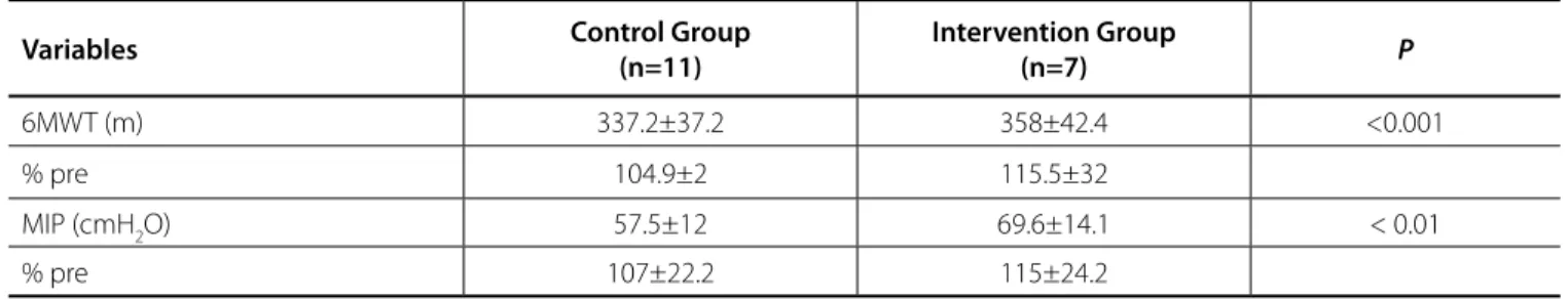 Table 2. Functional capacity and maximal inspiratory pressure between groups after protocol.