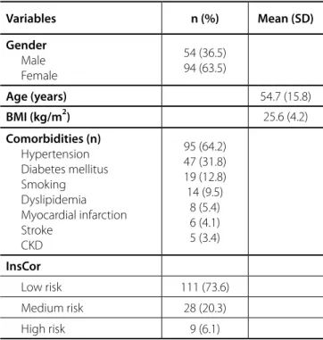 Table 3.  Mortality risk score calibration by groups.