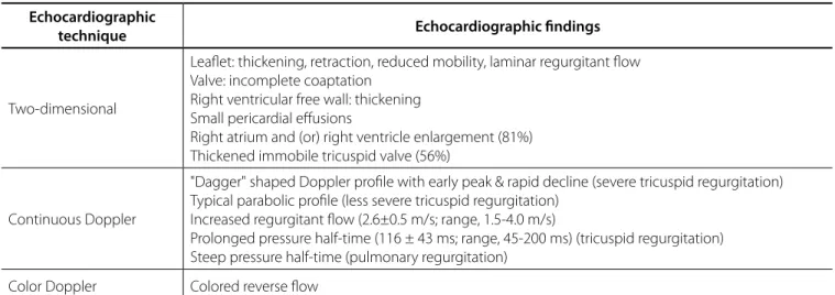 Table 2.  Echocardiographic findings of carcinoid heart disease [1,8,9] . Echocardiographic 