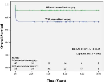 Fig. 4 – Survival curve of patients undergoing aortic valve replacement  with and without concomitant surgery.