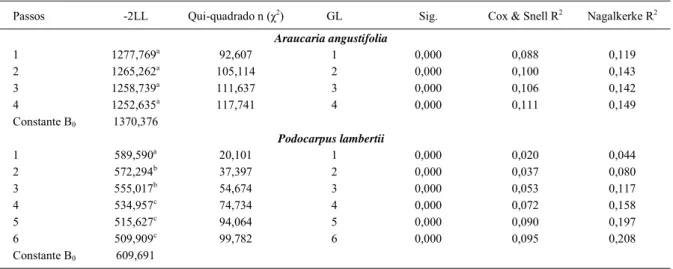 Tabela 2 - Estatística de seleção das variáveis independentes em cada passo do modelo Forward Stepwise para Araucaria angustifolia 1   e Podocarpus lambertii 2 .
