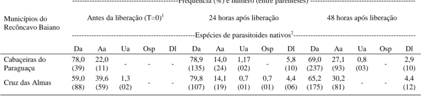Tabela 3 - Frequência (%) e número de espécies de parasitoides antes e após 24 e 48 horas da liberação de fêmeas do parasitoide exótico D.
