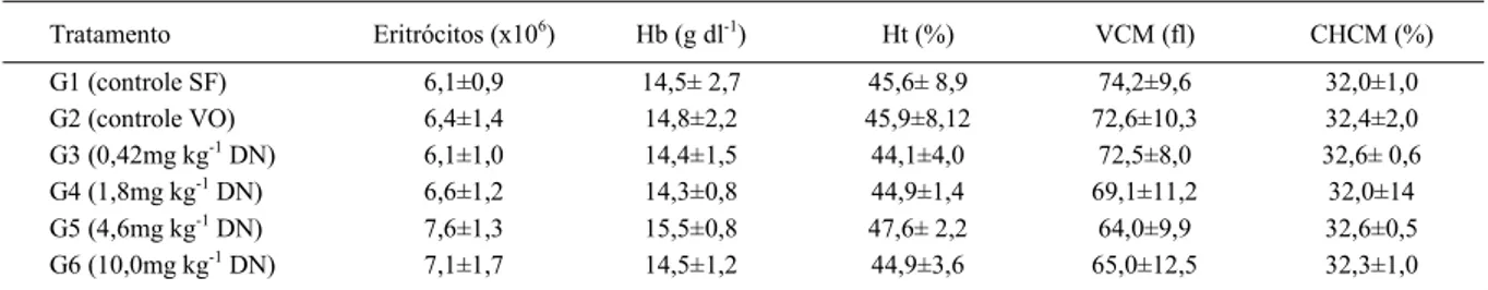 Tabela 1 - Eritrograma de ratos saudáveis submetidos a diferentes doses de decanoato de nandrolona (DN), aplicadas uma vez/semana, durante três semanas, com amostras sanguíneas coletadas na quarta semana.