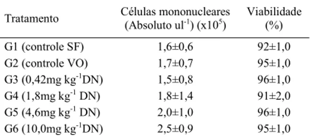 Tabela 3 - Quantificação das células mononucleares e viabilidade da medula óssea de ratos saudáveis submetidos a diferentes doses de decanoato de nandrolona (DN), aplicadas uma vez/semana, durante três semanas, com amostras coletadas na quarta semana.