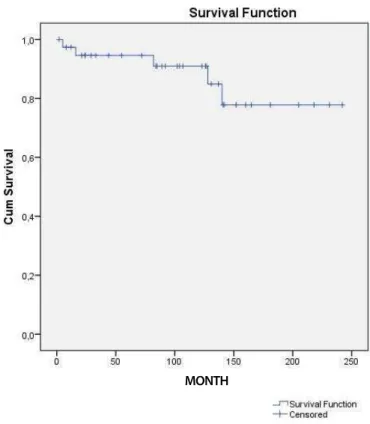 Fig. 1 - Kaplan-Meier cumulative survival curve of patients with  cardiac myxoma who underwent surgical resection.
