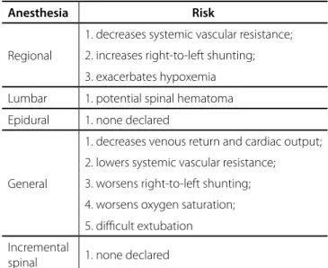 Table 1. Risks of anesthesia in pregnant patients with  Eisenmenger syndrome [18-20,22] .