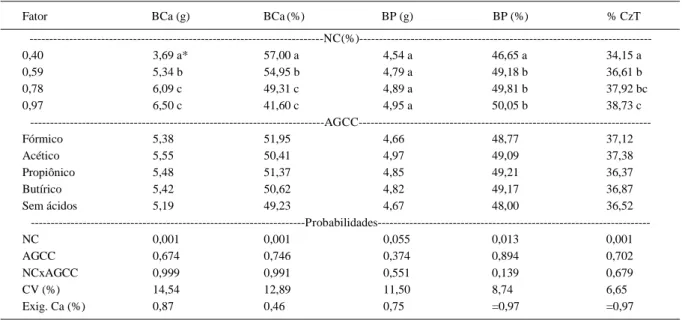 Tabela 2 - Efeito dos níveis de cálcio (NC) e da adição de ácidos graxos de cadeia curta (AGCC) sobre o balanço do cálcio (BCa) e do fósforo (BP) dietéticos e a porcentagem de cinzas na tíbia expressos na matéria seca (%CzT) e a respectiva exigência estima
