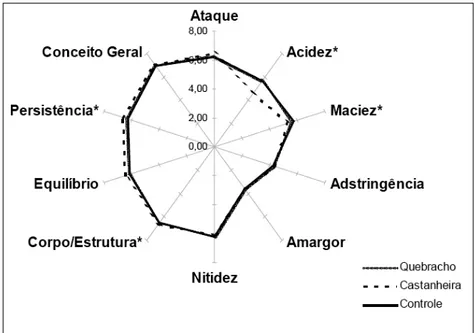 Figura 2 -  Perfil gustativo dos vinhos Cabernet Sauvignon tratados com taninos enológicos, safra 2004 (quebracho, n=27; castanheira, n=27; controle, n=3).