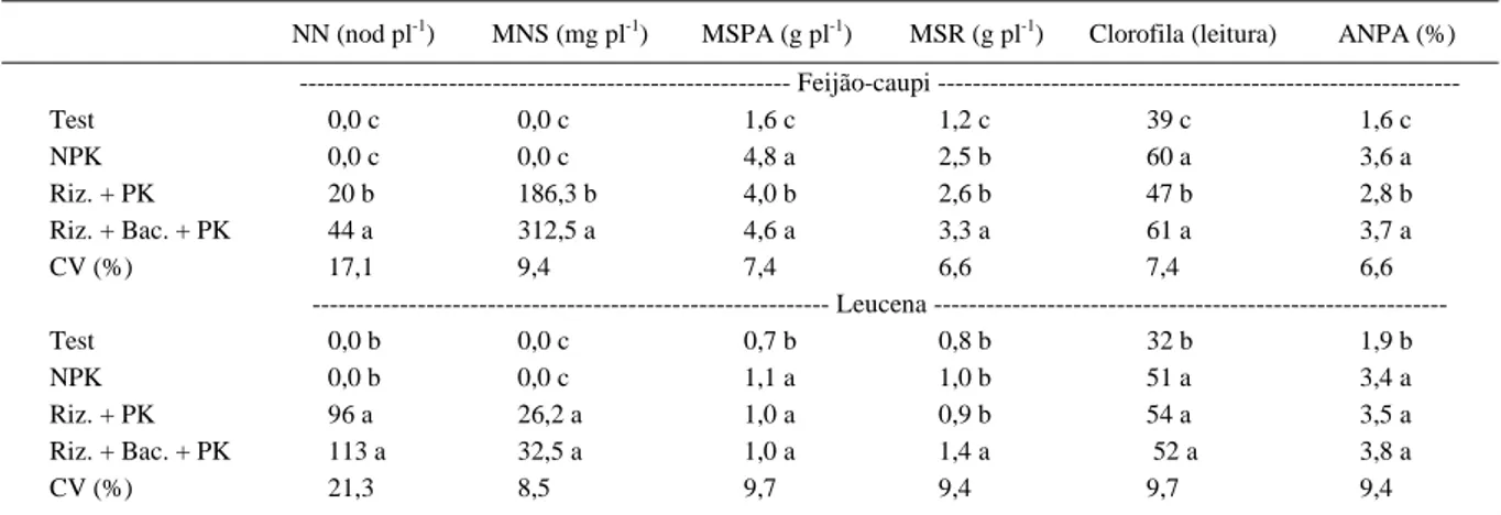 Tabela 1 - Efeito da coinoculação Bradyrhizobium e Bacillus subtilis sobre o número (NN), a massa dos nódulos secos (MNS), a matéria seca da parte aérea (MSPA) e as raízes (MSR), a leitura de clorofila e o acúmulo de N na parte aérea (ANPA) em feijão-caupi