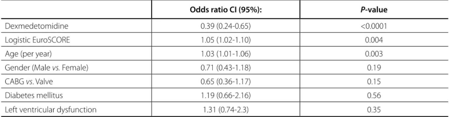 Table 3. Multivariable logistic regression analysis with 30-day hospital mortality as the dependent variable.