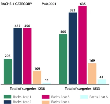 Table 2. Distribution of hospital mortality according to RACHS-1 score categories.
