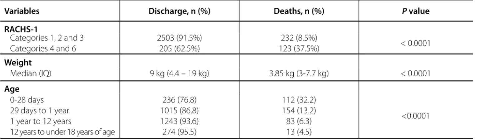 Fig. 3 - Discriminatory ability of RACHS-1 as a predictor of  mortality.
