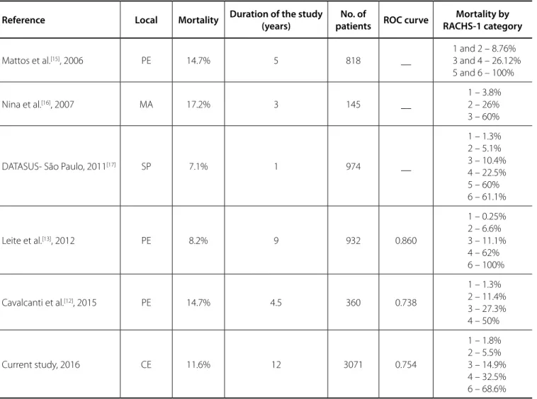 Table 5. Summary of Brazilian activities with the use of RACHS-1.