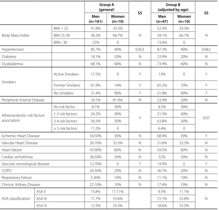 Table 1. Comparison of clinical characteristics between women and men (Groups A and B)