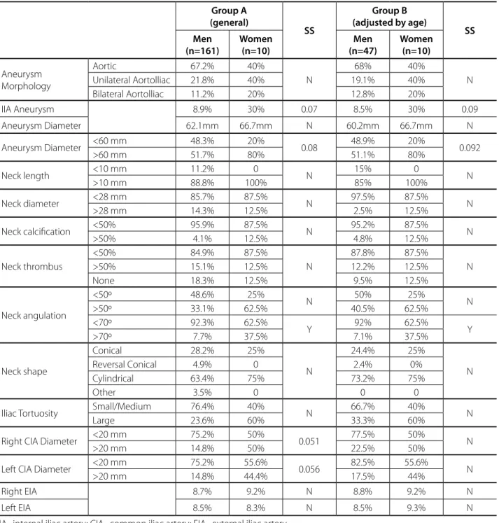 Table 2. Comparison of aneurysm characteristics between women and men (Groups A and B)