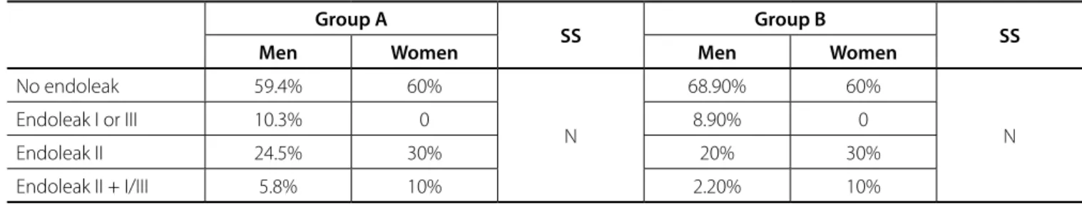 Table 3. Gender and anesthesic time, surgical time, need for blood transfusion, and length of stay (Groups A and B).