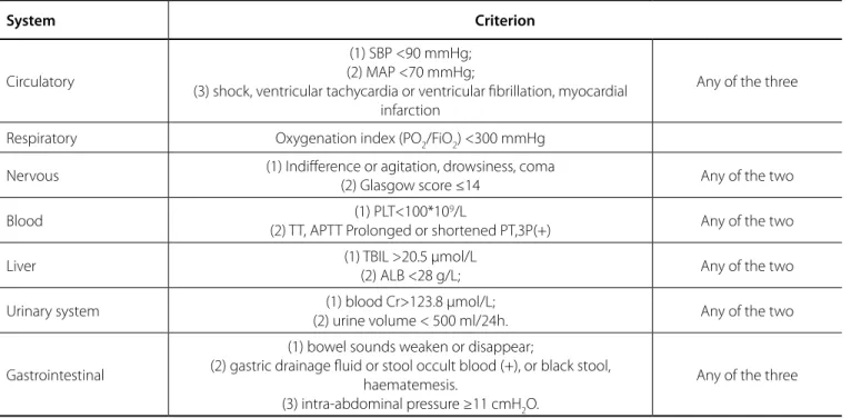 Table 1. The diagnostic criteria of MODS [4] .