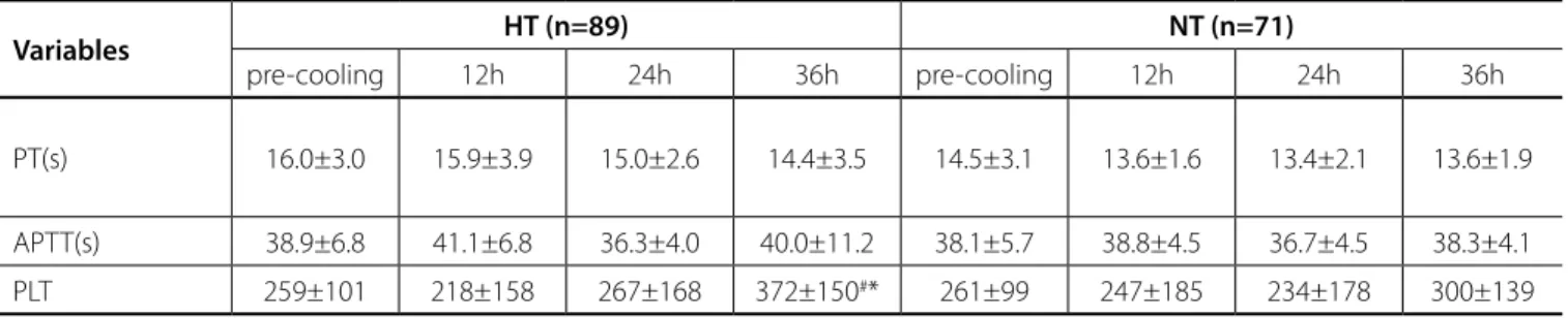 Table 4. Liver and kidney index changes.