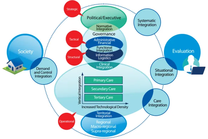 Fig. 1 - Integrated Health Care Networks for Congenital Heart Disease Patients. Adapted from Hartz &amp; Contandriopoulos [1]  and Mendes [3]